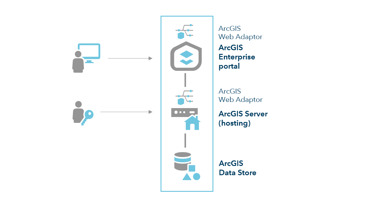 ArcGIS Enterprise-Basisbereitstellung ArcGIS Enterprise-Basisbereitstellung
