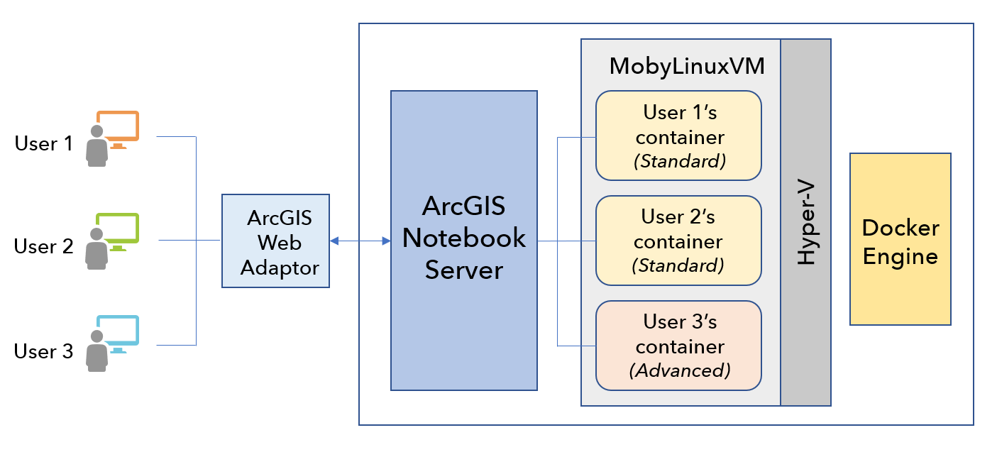 Windows-Architektur für ArcGIS-Notebook-Server Windows-Architektur für ArcGIS-Notebook-Server