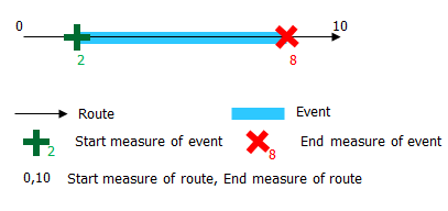 Locating event's measure using route's measure Locating event's measure using route's measure