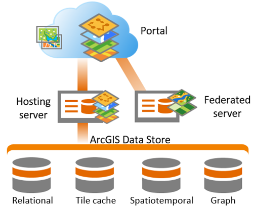 ArcGIS Data Store in einer ArcGIS Enterprise-Bereitstellung ArcGIS Data Store in einer ArcGIS Enterprise-Bereitstellung