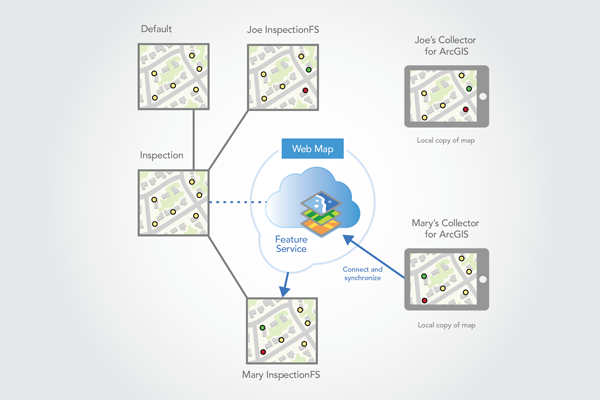 Mary stellt eine Verbindung her, um Änderungen zu synchronisieren. Mary stellt eine Verbindung her, um Änderungen zu synchronisieren.
